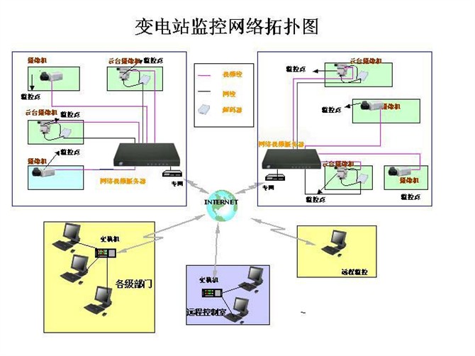 变电站监控网络拓扑图