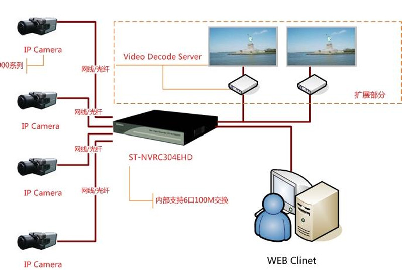 IP视频监控解码系统拓扑图