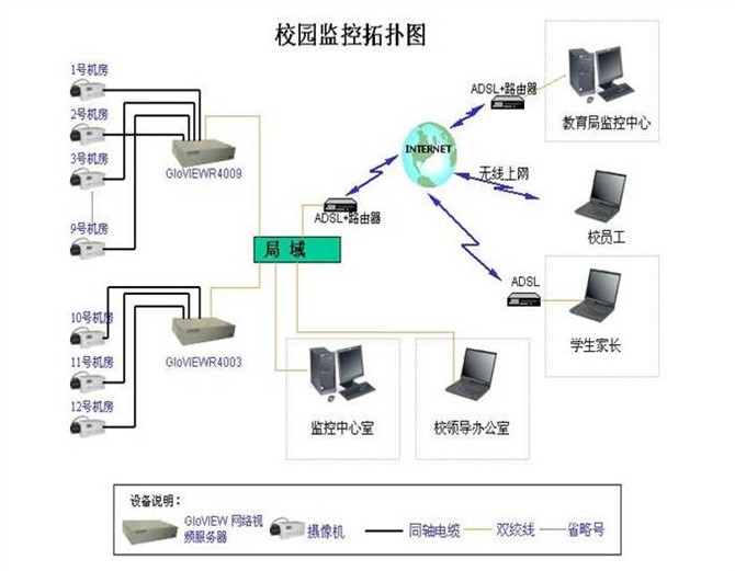 校园监控拓扑图