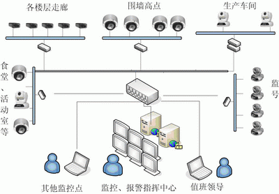 生产车间监控