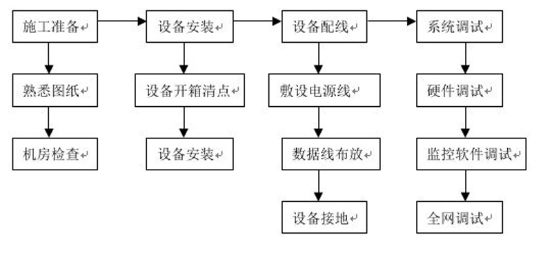 视频监控系统施工流程