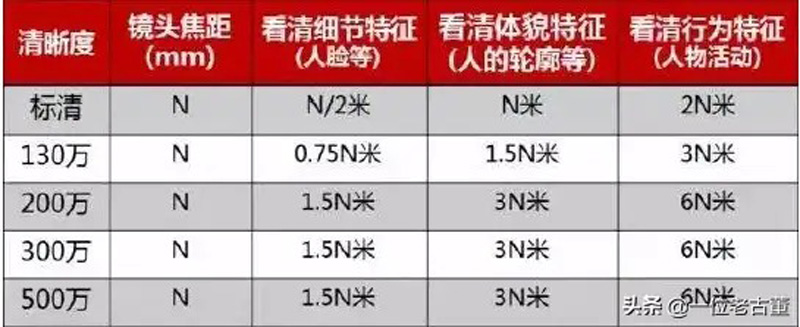 摄像机清晰度与码率配置参考