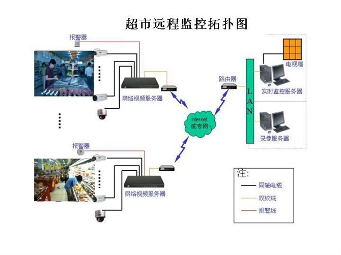 超市远程监控拓扑图