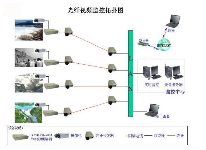 光纤视频监控拓扑图