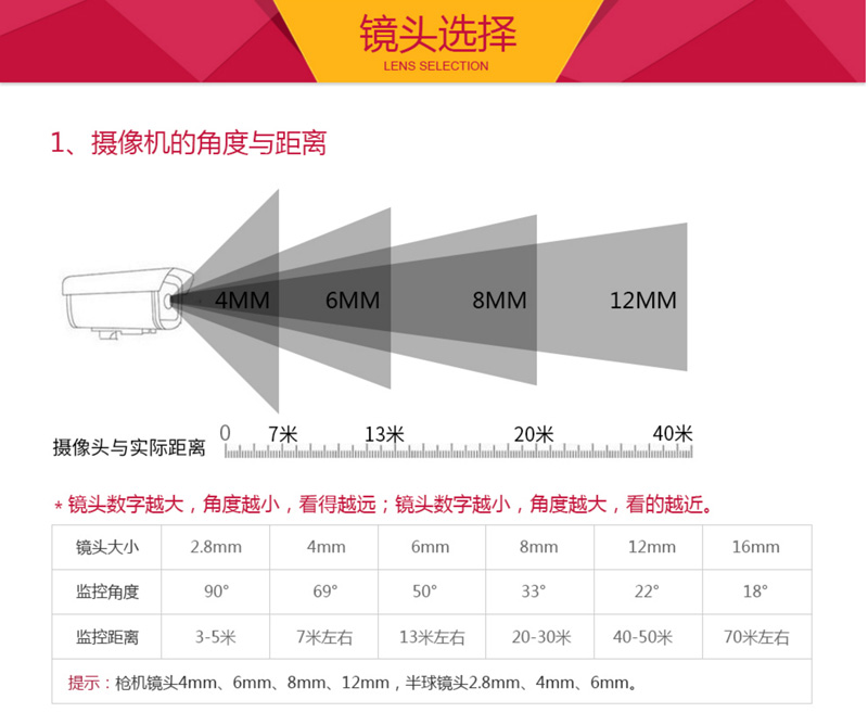 监控摄像机镜头选择指南