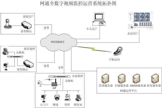 网通全数字视频监控运营系统拓扑图