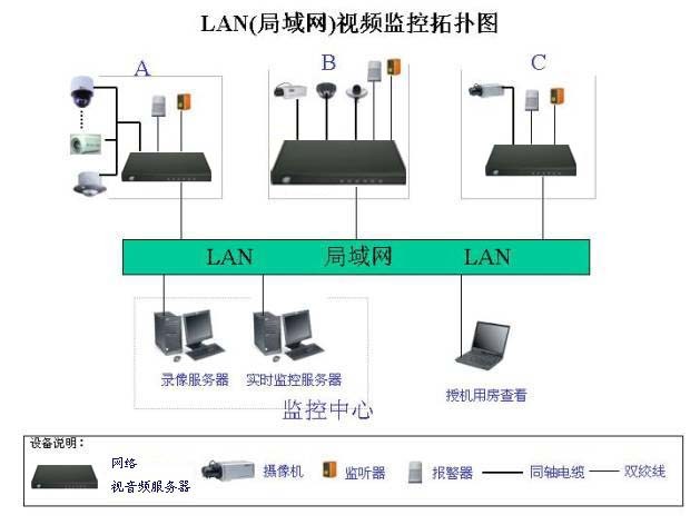 LAN(局域网)视频监控拓扑图