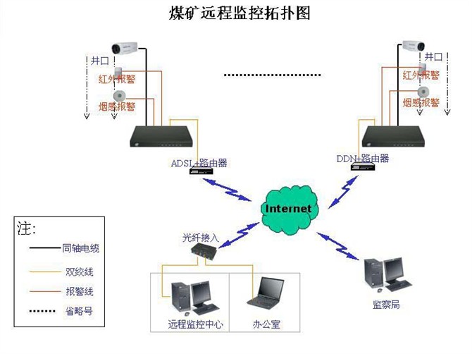 煤矿远程监控拓扑图