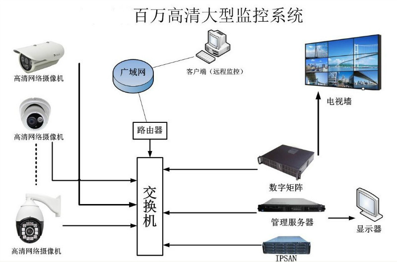 百万高清大型监控系统