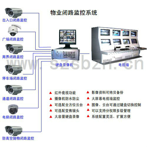 物业闭路监控系统