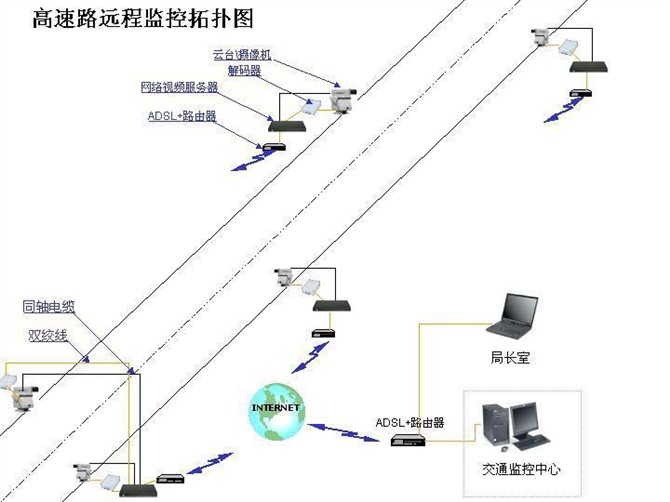高速路远程监控拓扑图