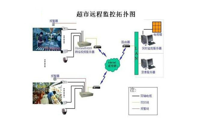 超市远程监控拓扑图