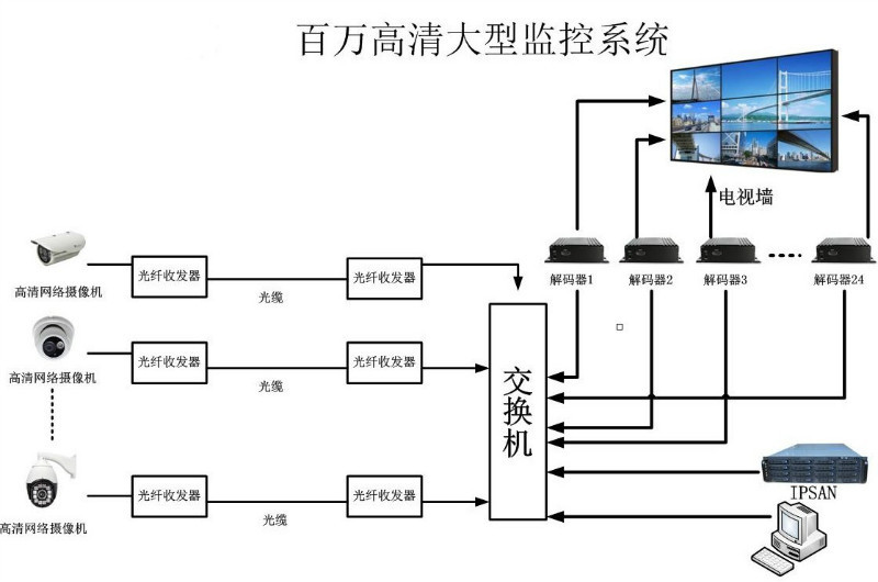 百万高清大型监控系统