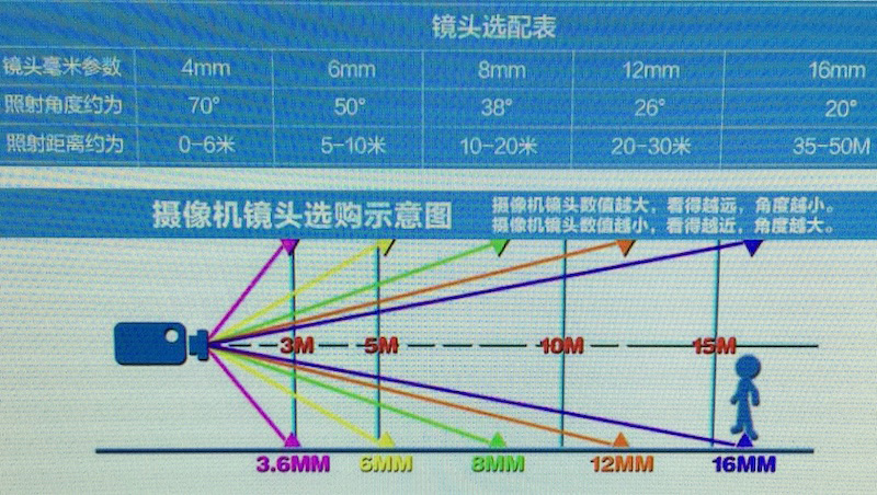 监控摄像机镜头选配参考