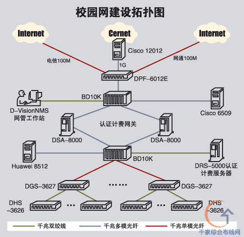 校园网建设拓扑图
