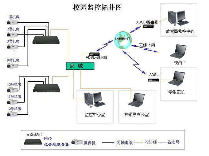 校园监控拓扑图