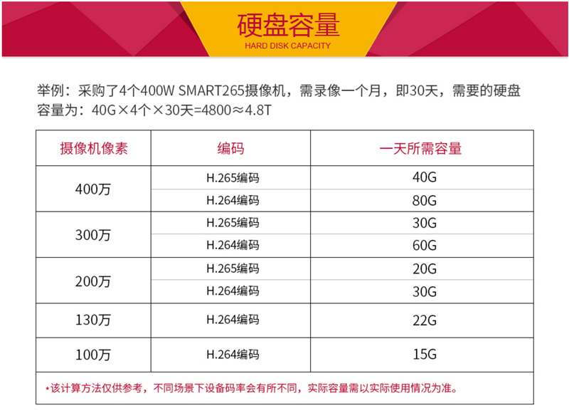 视频监控存储容量配置参考