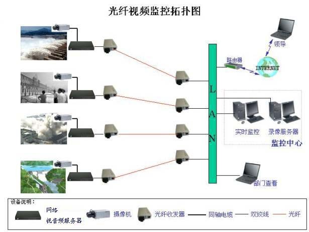 光纤视频监控拓扑图