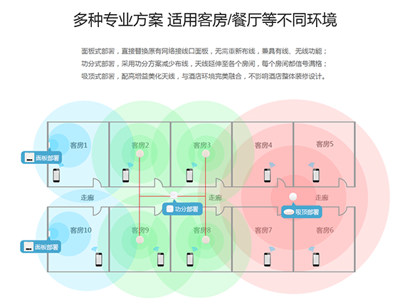 无线网络覆盖