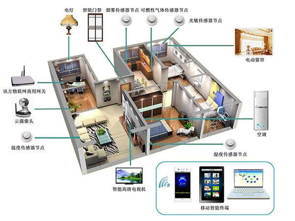 智能化家居10系列